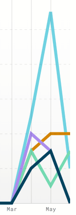 Simplecast analytics graph by episode