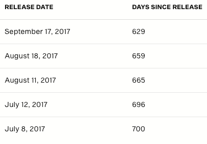 Simplecast days since release