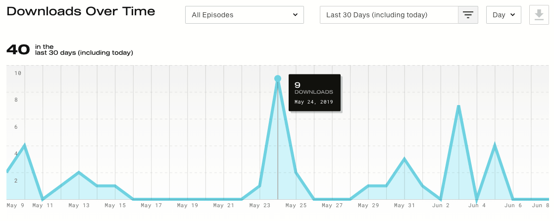 Simplecast downloads over time graph