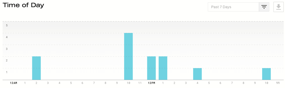 Simplecast time of day graph