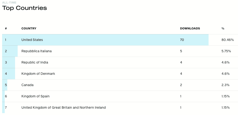 Simplecast top countries dashboard