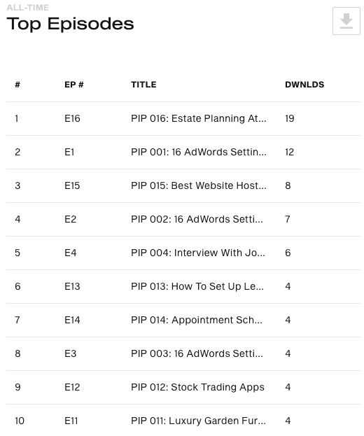 Simplecast top episodes dashboard