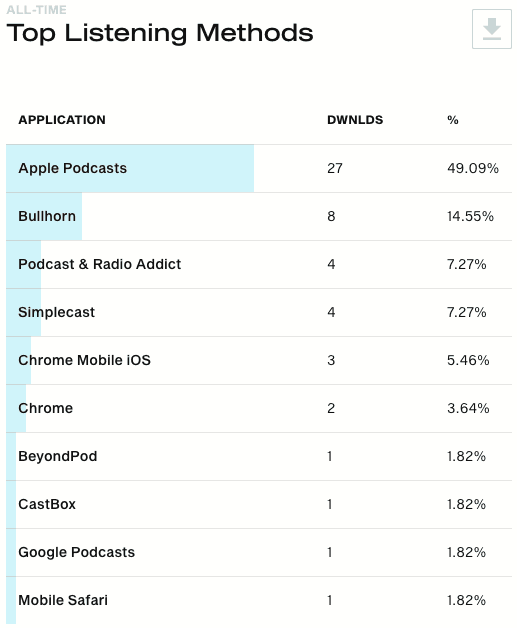 Simplecast top listening methods dashboard