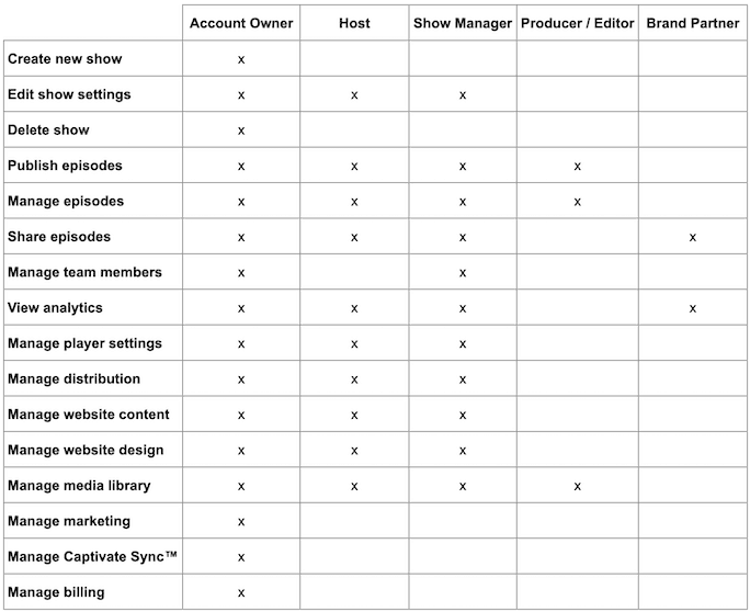 Captivate Team Roles Chart